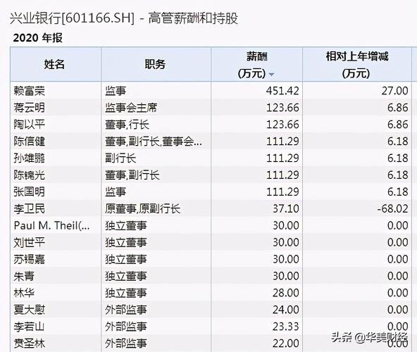 兴业银行领导工资待遇(兴业银行领导班子成员名单)