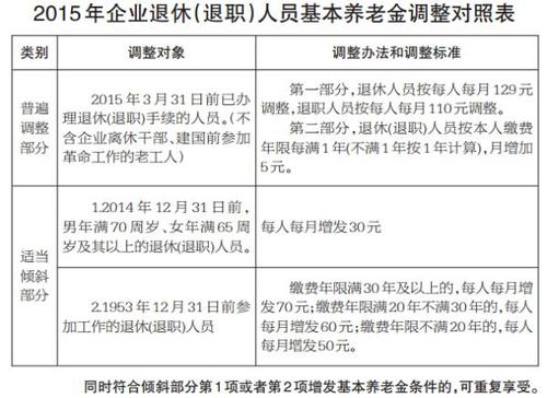 关于2015年退职工资待遇的信息