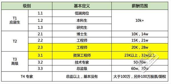 it界pm经理待遇(it部门经理一般年薪多少)