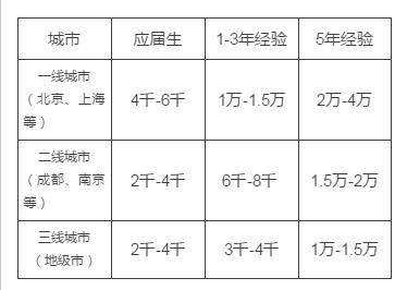 2016建筑会计待遇(建筑会计一般多少钱一个月)