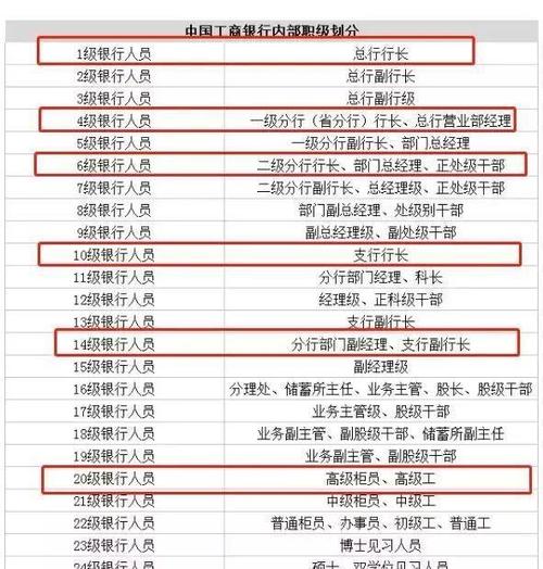 银行总行待遇排名(银行总行职位)