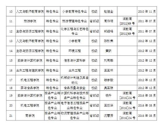 武夷学院老师待遇怎么样(武夷学院招聘)