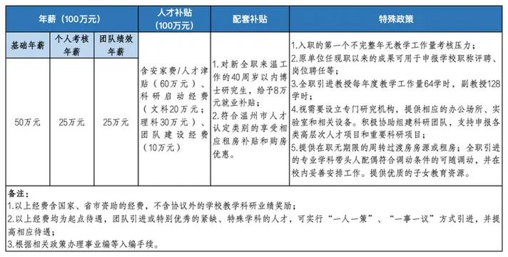 温州职业技术学院教师待遇(温州职业技术学校招聘)
