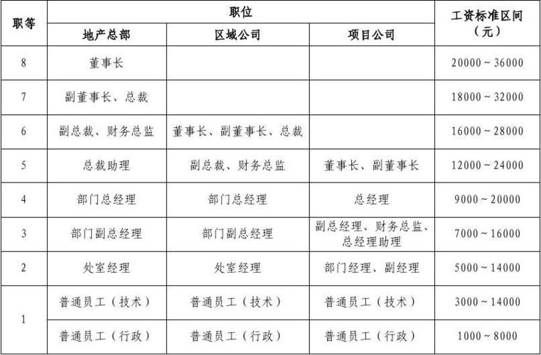 地产公司设计师待遇(地产公司设计工资)