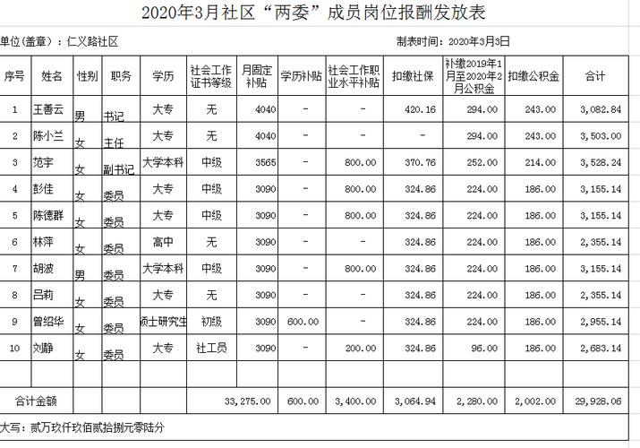 社区职员待遇(社区岗位待遇)