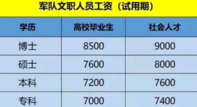 消防部队文职人员待遇(消防部队文职人员待遇标准)
