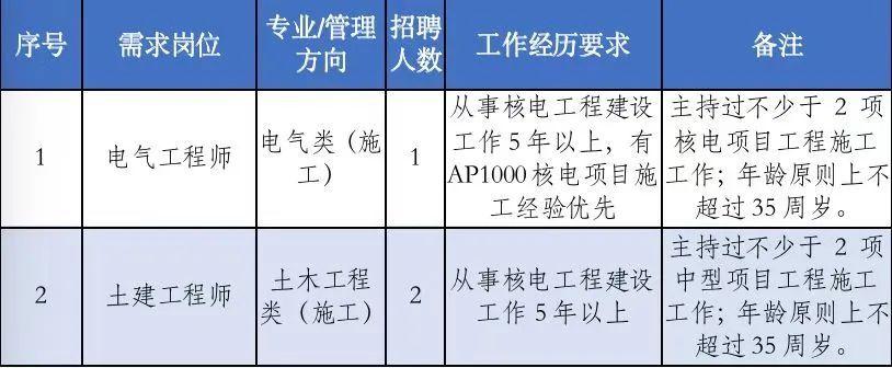 山东核电有限公司待遇(2021山东核电招聘普通工人)
