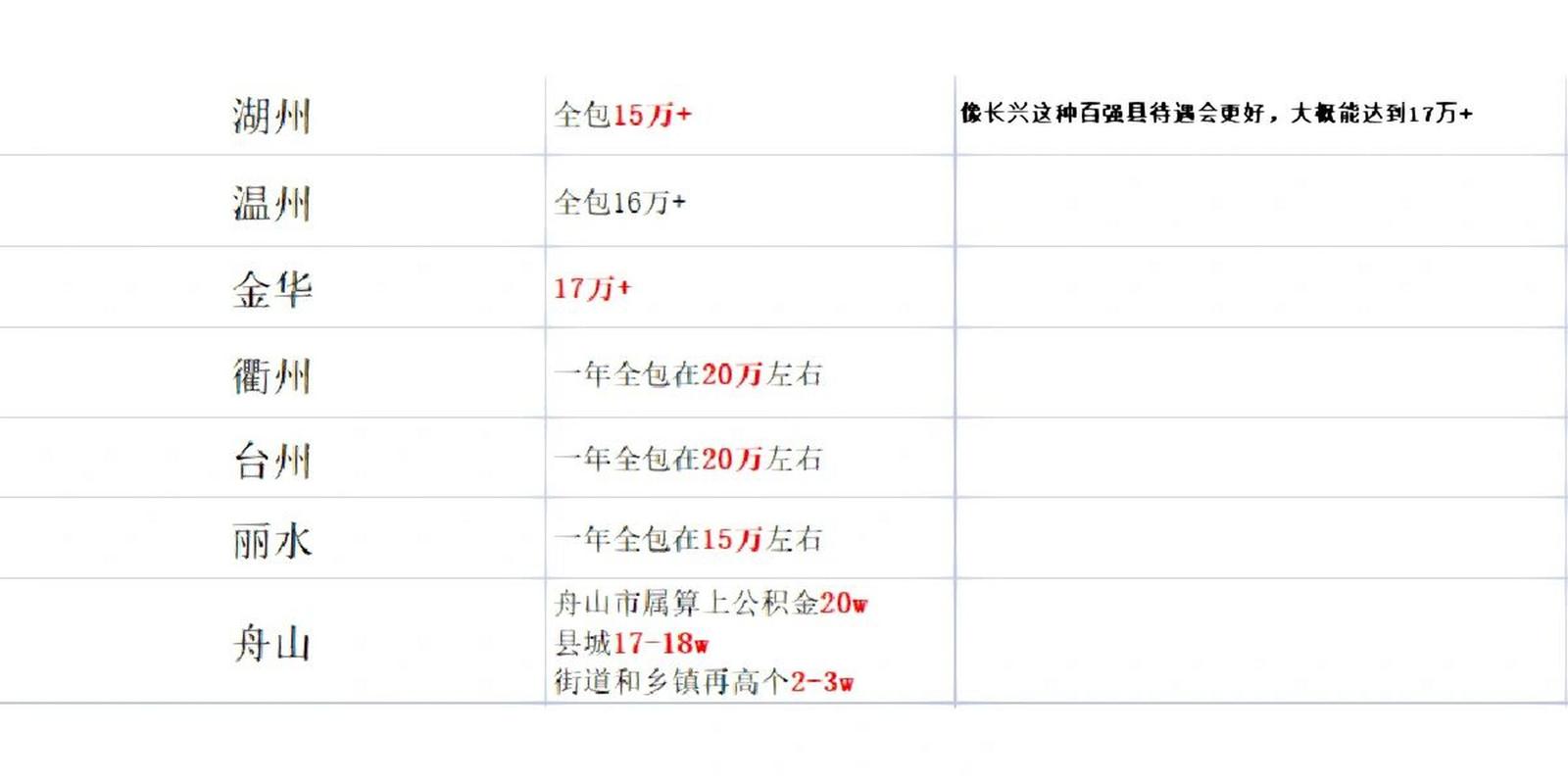 浙江省公务员工资待遇(浙江省公务员工资待遇水平)