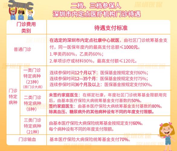 深圳医保二档待遇(深圳医保二档有什么用)
