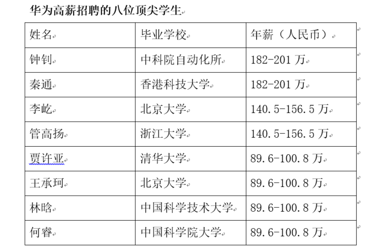 2013华为研究生待遇(华为2020研究生起薪)
