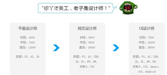 网页设计师薪资待遇(网页设计师累吗)