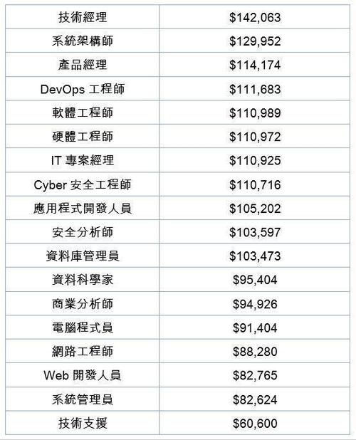台湾软件工程师待遇(台湾程序员收入)
