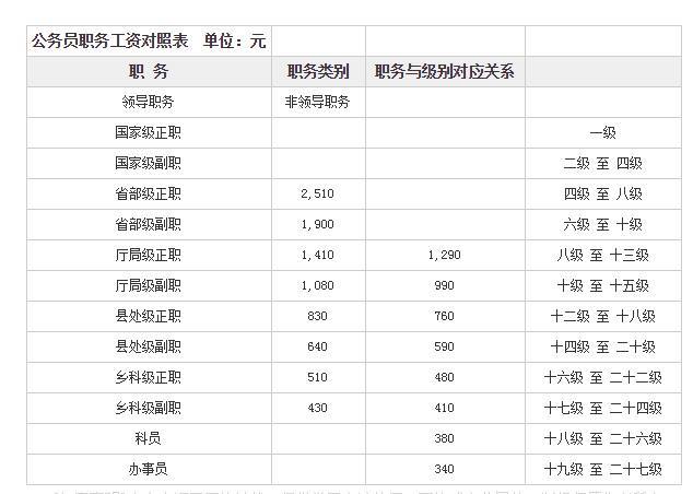 国家公务员待遇如何(国家公务员工资待遇怎么样?)