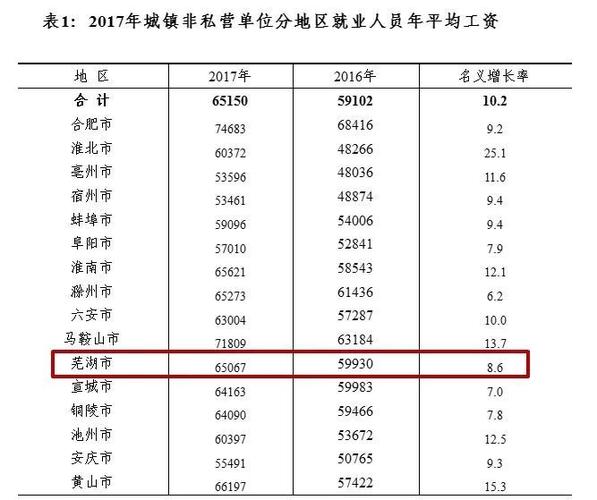 2017年芜湖加工资待遇(芜湖标准工资)