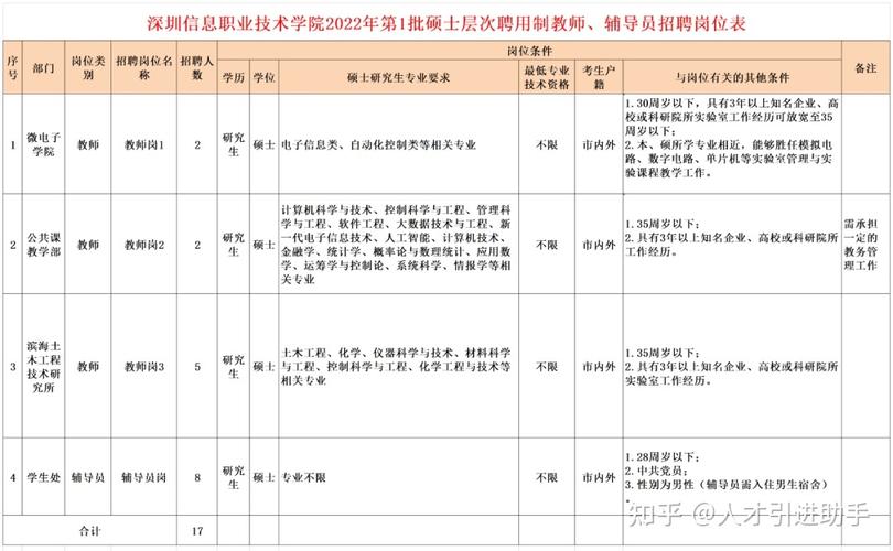 深圳职业技术学校辅导员待遇(深圳职业技术学院辅导员招聘流程)