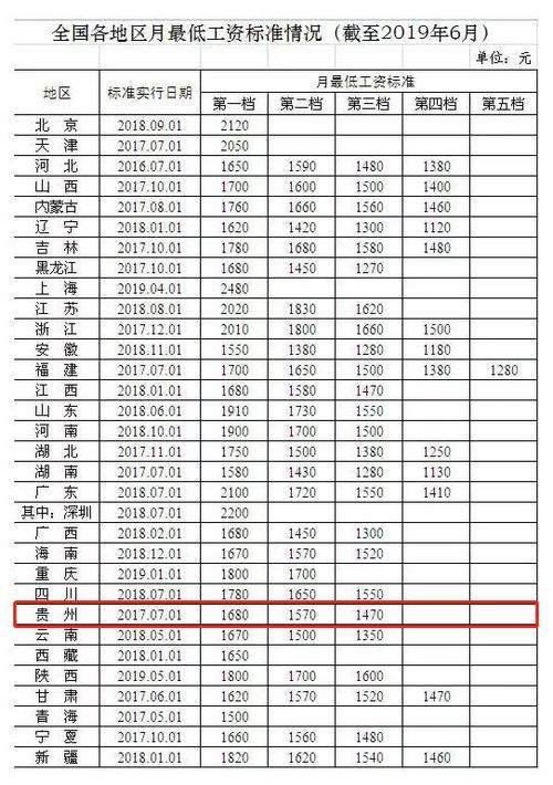贵州企业待遇(2019年贵州各行业工资标准)