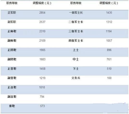 团长待遇(部队团长待遇)