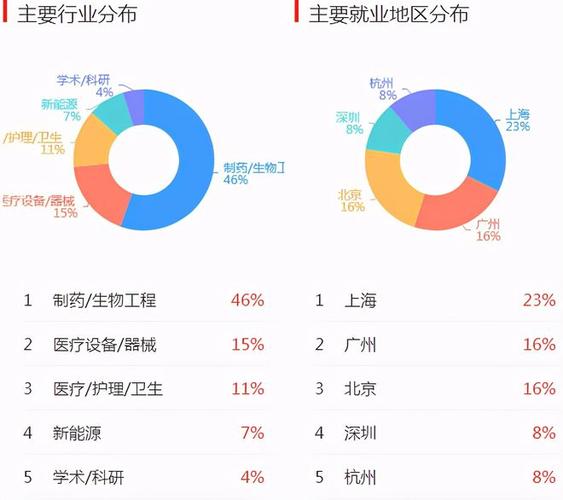 生物信息待遇(生物信息就业工资)
