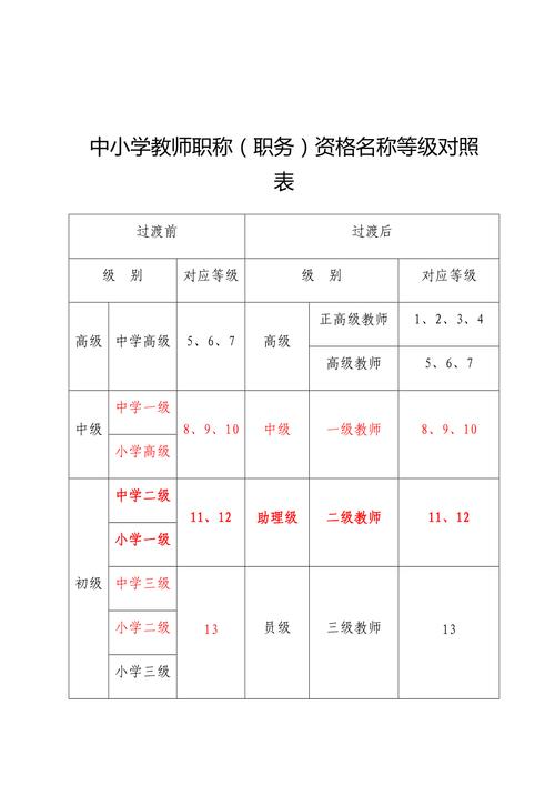 教师缩小职称待遇差(教师职称降级怎么降的)