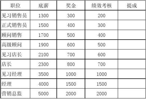 销售员最高工资待遇(销售员的工资是多少)
