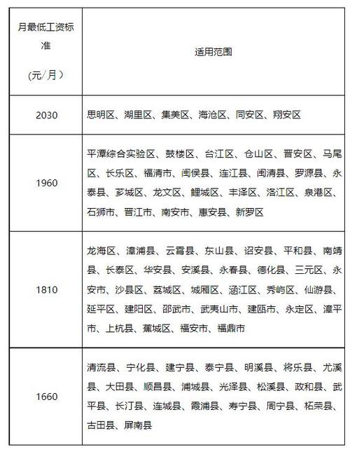 2014年厦门工资待遇(2014年厦门最低工资标准)