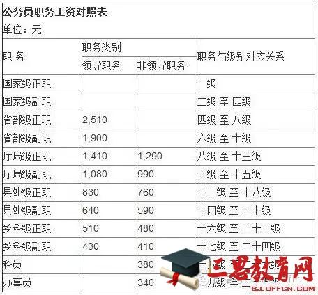 乡镇公务员工资待遇(天津乡镇公务员工资待遇)