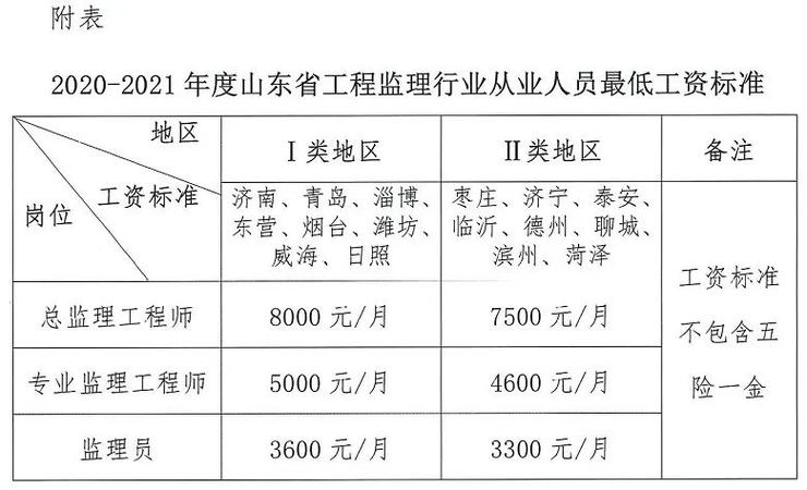燃气公司监理工资待遇(天然气监理员工资待遇)