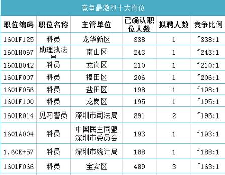 盐田区公务员待遇(深圳盐田区公务员待遇)