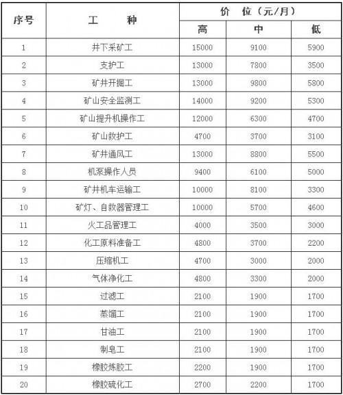 行政二级待遇(行政二级工资多少钱一个月)