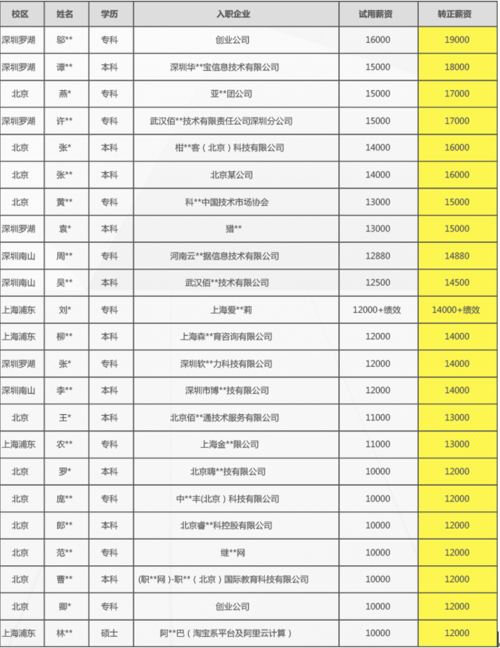 毕业了前端工资待遇(前端毕业生工资)