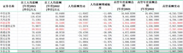 兴业证券福利待遇(兴业证券员工待遇)