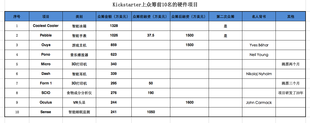 众筹公司待遇(众筹公司待遇怎么样)