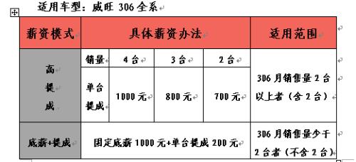 汽车销售待遇(汽车销售员待遇)