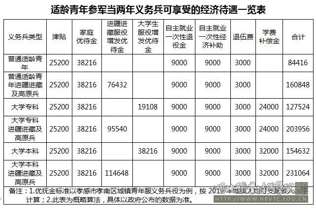 今年应届毕业当兵待遇(今年应届毕业当兵待遇是多少)