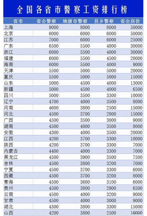 警察高工资待遇(警察工资收入高吗)
