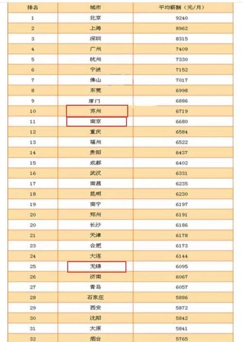 南京和苏州工资待遇(南京与苏州工资对比)