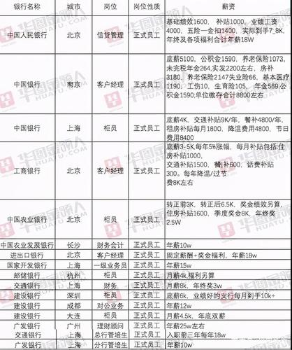 各银行的待遇比较(各个银行待遇对比)