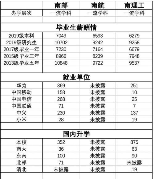 南航就业去向及待遇(南航毕业生就业薪酬)