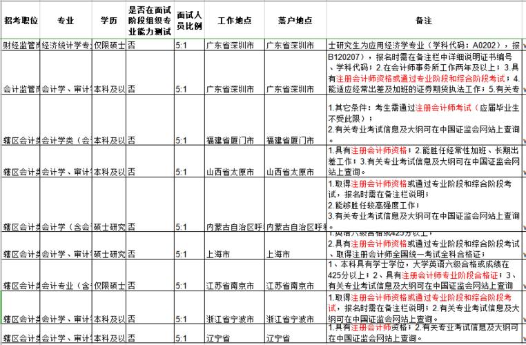 安徽证监会工资待遇(安徽证监会招聘2020职位表)