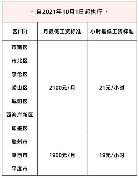 青岛市最低工资待遇(青岛最低工资标准多少2021)