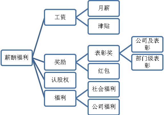 ibm员工待遇(ibm薪资待遇)
