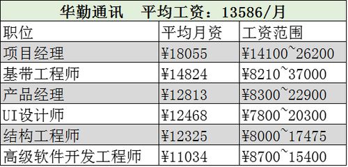 通信研发类工资待遇(通信研发类工资待遇)