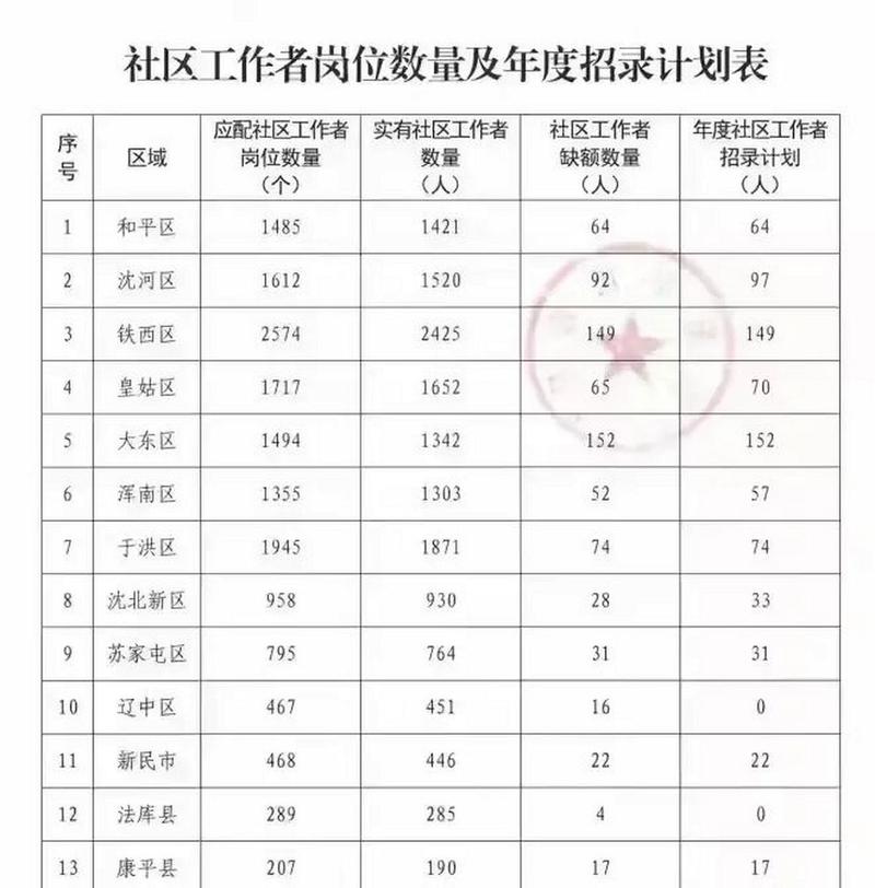 2016年沈阳社区工作者待遇(沈阳2021社区工作者待遇)