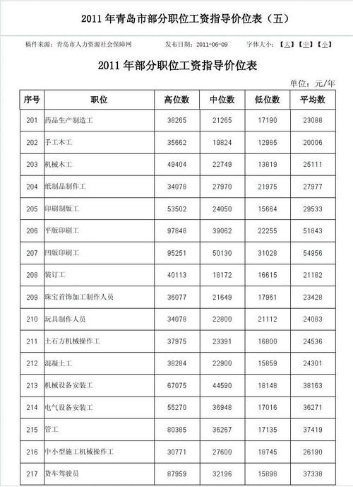 市工商局工资待遇(市工商局有哪些职位)