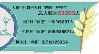 河南郑州大学生村官待遇(河南大学生村官2019年政策)