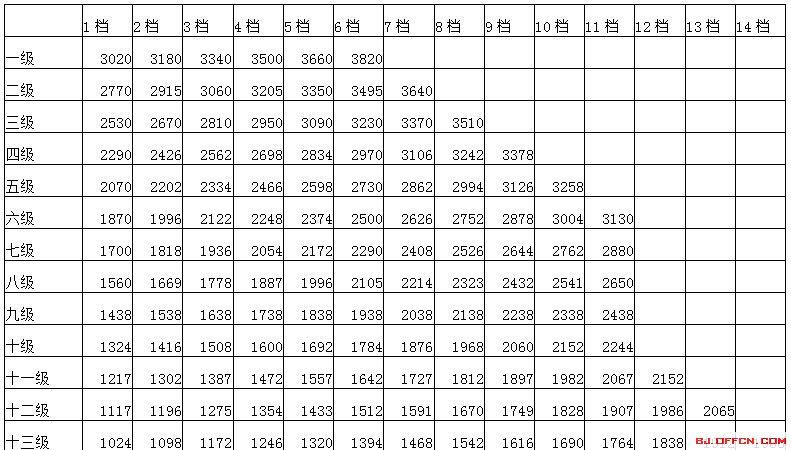 北京公务员待遇如何(北京公务员待遇如何计算)