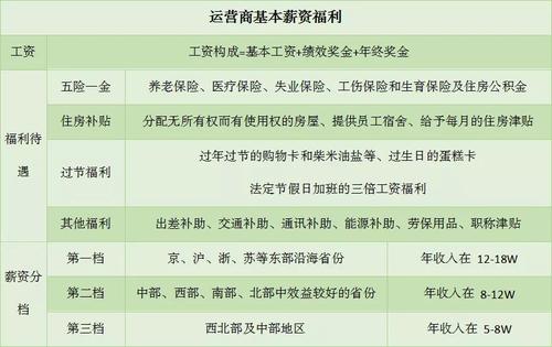 电信待遇(电信待遇与邮政集团待遇对比)
