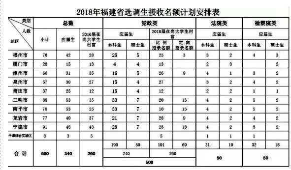 福建省三明市博士选调生待遇(福建博士选调生定级标准)