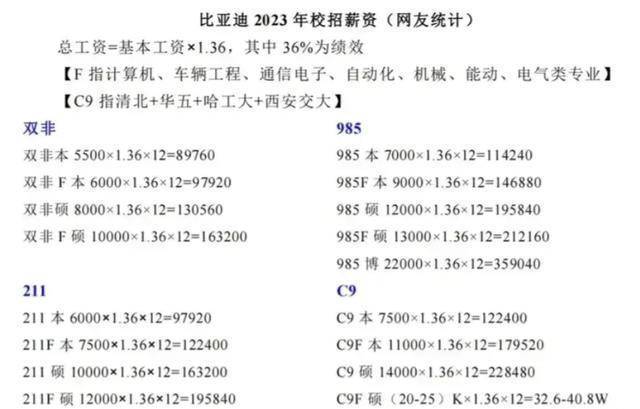 比亚迪本科待遇(比亚迪本科待遇怎么样)