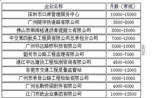 路桥工程师工资待遇(路桥工程师岗位职责)